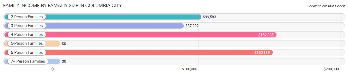 Family Income by Famaliy Size in Columbia City