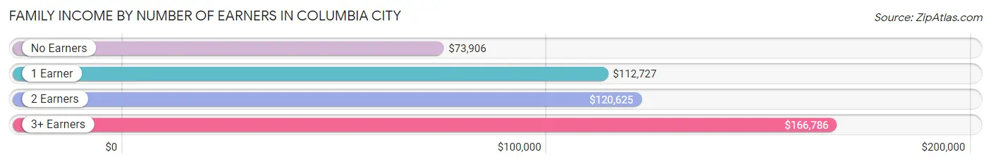 Family Income by Number of Earners in Columbia City