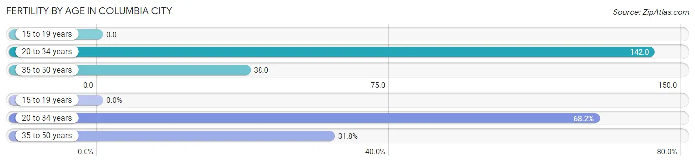 Female Fertility by Age in Columbia City