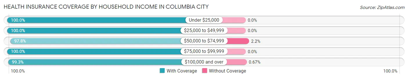 Health Insurance Coverage by Household Income in Columbia City