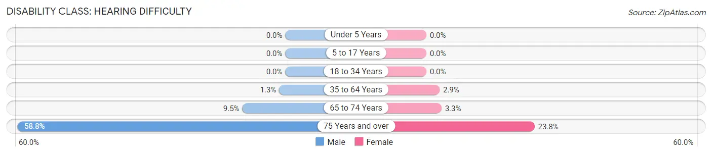 Disability in Columbia City: <span>Hearing Difficulty</span>