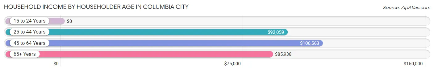 Household Income by Householder Age in Columbia City