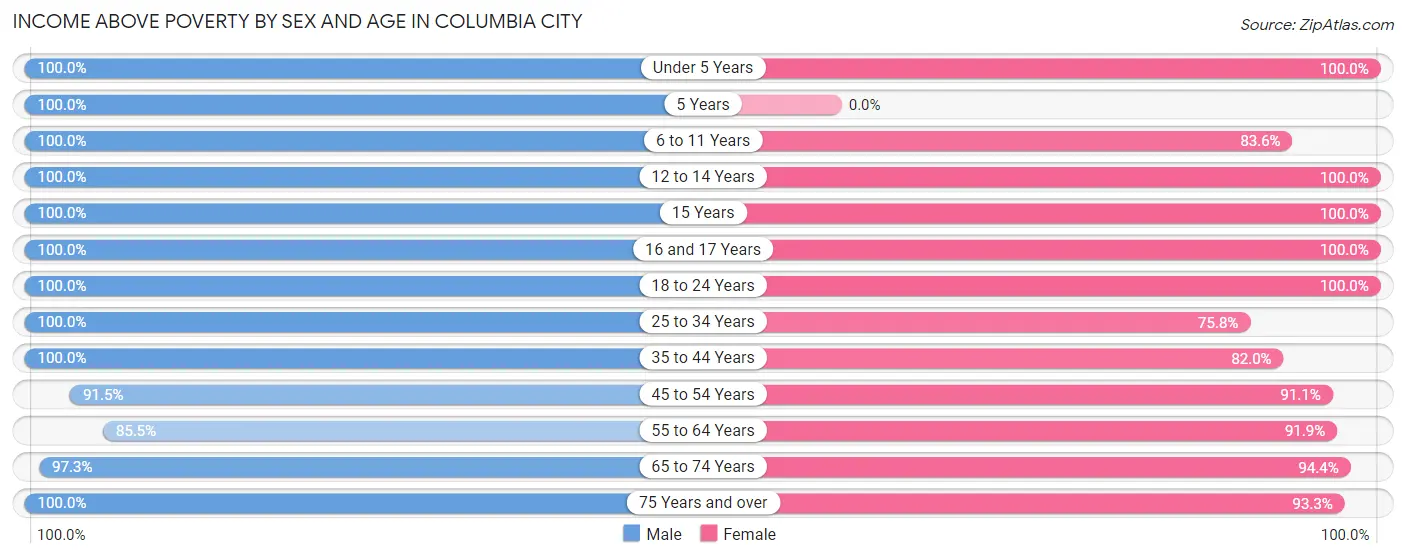 Income Above Poverty by Sex and Age in Columbia City