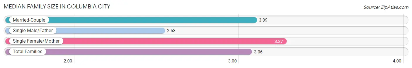 Median Family Size in Columbia City