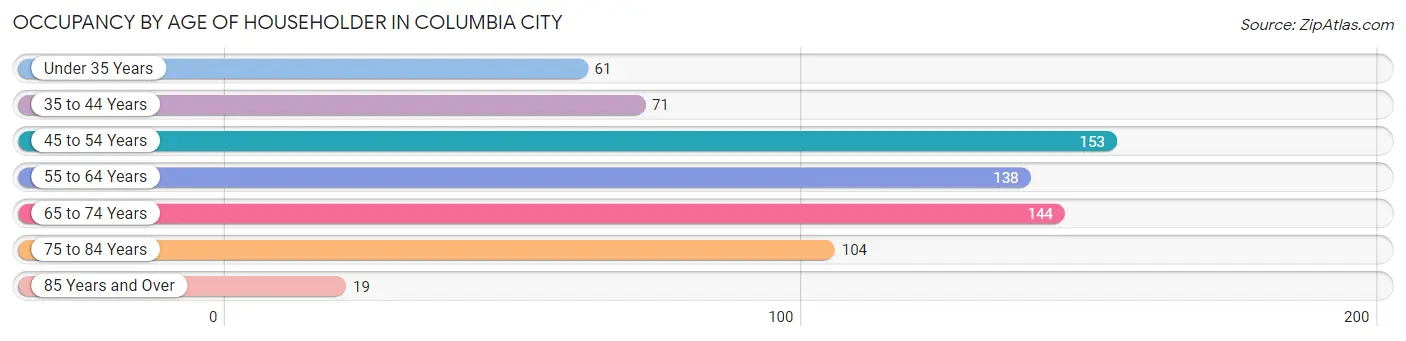 Occupancy by Age of Householder in Columbia City