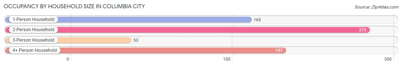 Occupancy by Household Size in Columbia City