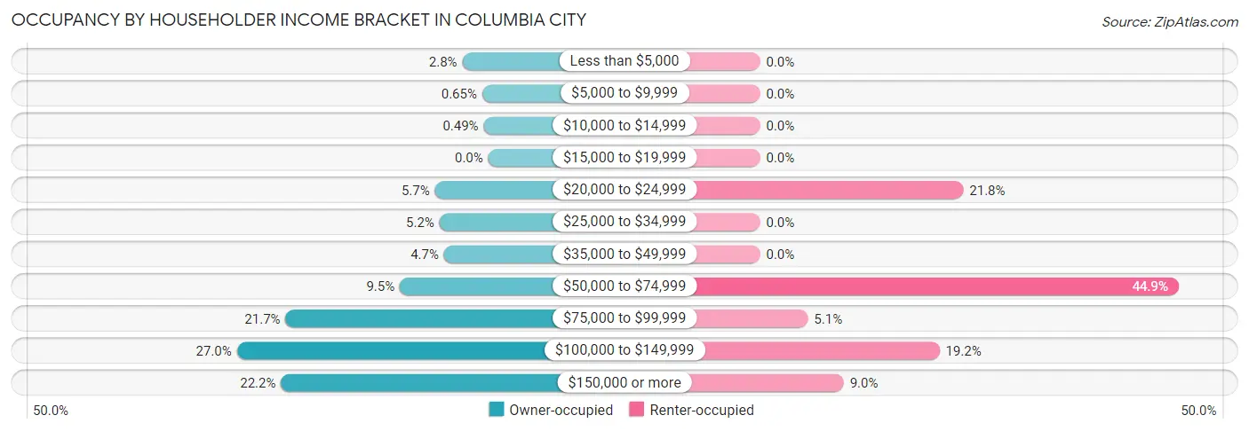 Occupancy by Householder Income Bracket in Columbia City