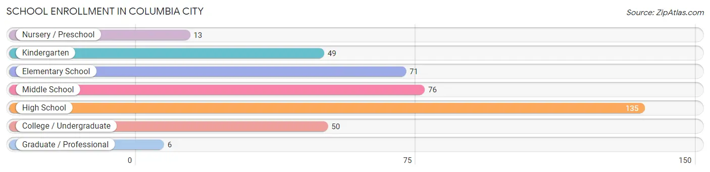 School Enrollment in Columbia City