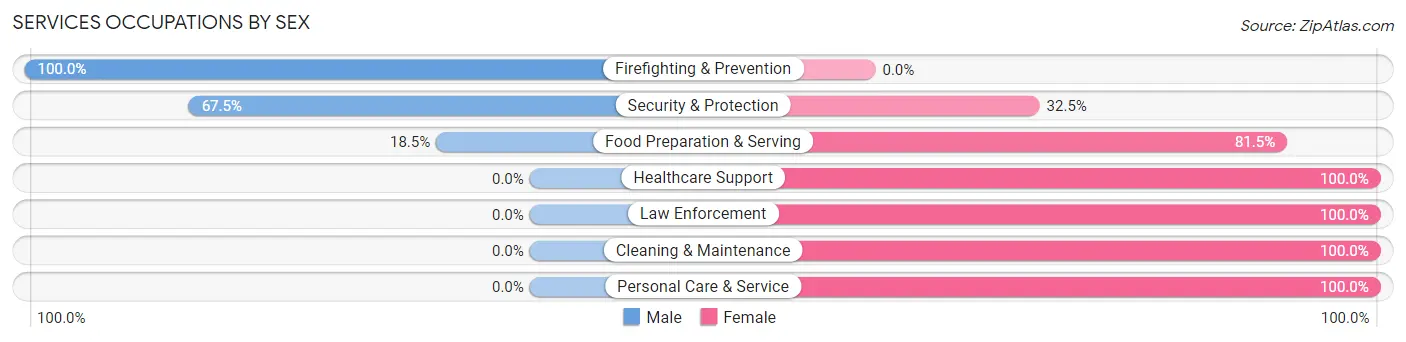 Services Occupations by Sex in Columbia City