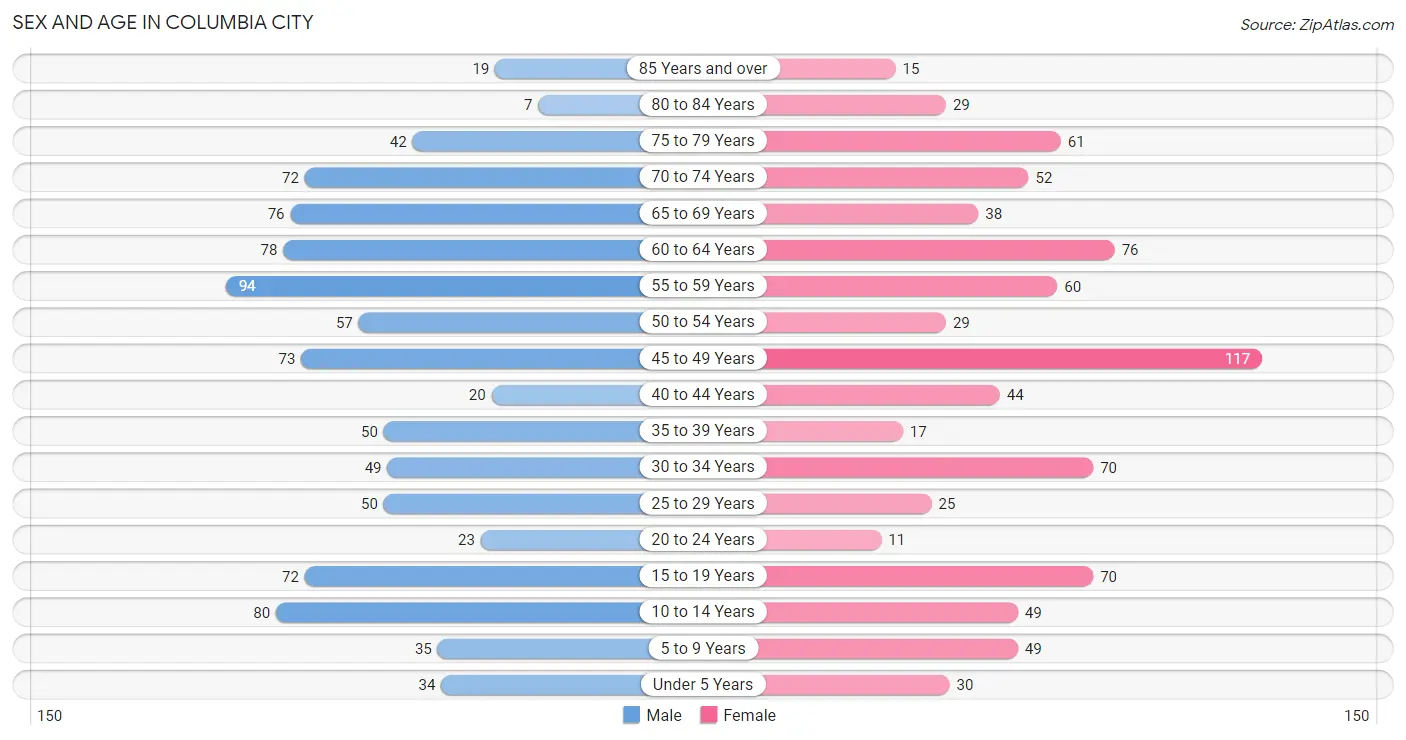 Sex and Age in Columbia City