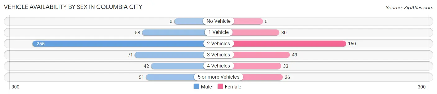 Vehicle Availability by Sex in Columbia City