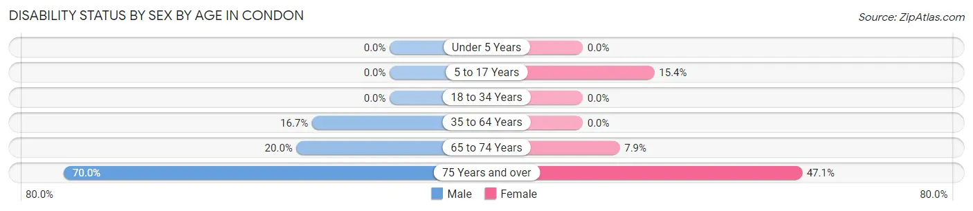 Disability Status by Sex by Age in Condon