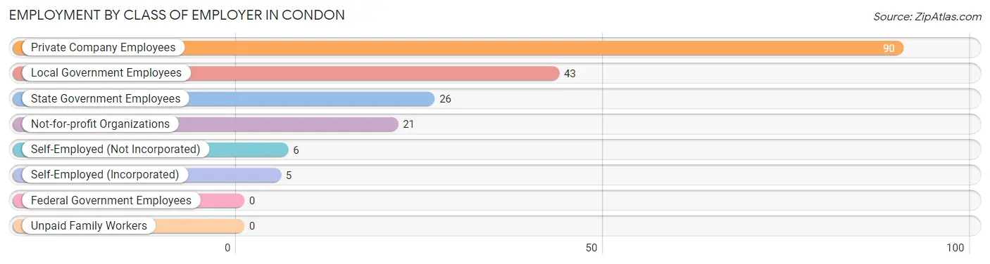 Employment by Class of Employer in Condon