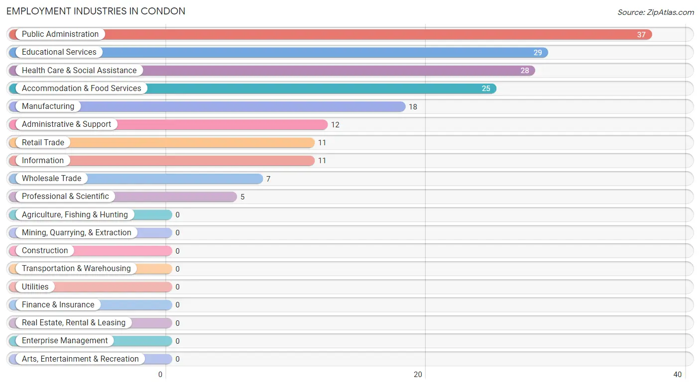 Employment Industries in Condon