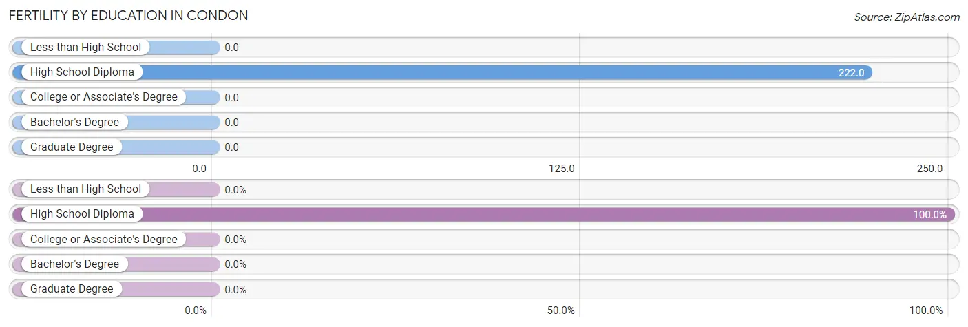 Female Fertility by Education Attainment in Condon