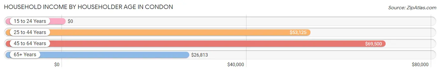 Household Income by Householder Age in Condon