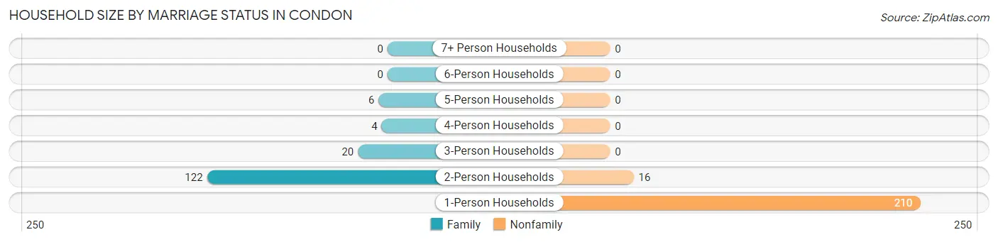 Household Size by Marriage Status in Condon