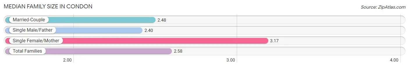 Median Family Size in Condon