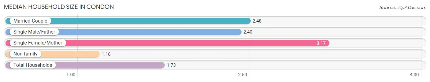 Median Household Size in Condon