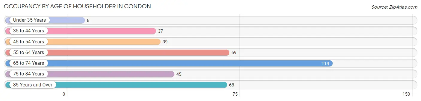 Occupancy by Age of Householder in Condon