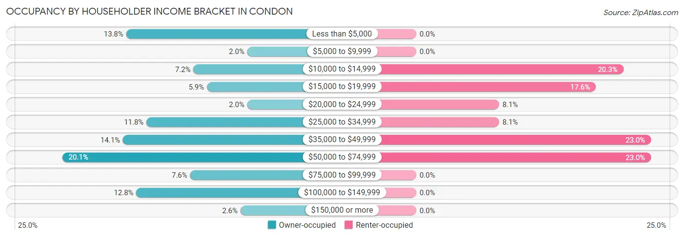 Occupancy by Householder Income Bracket in Condon