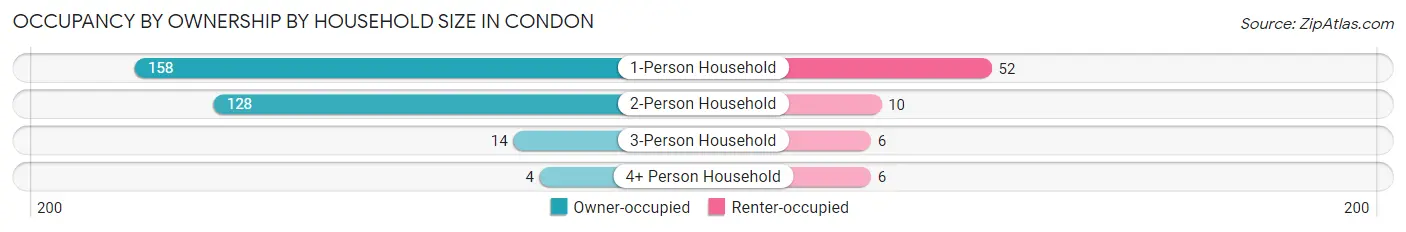 Occupancy by Ownership by Household Size in Condon