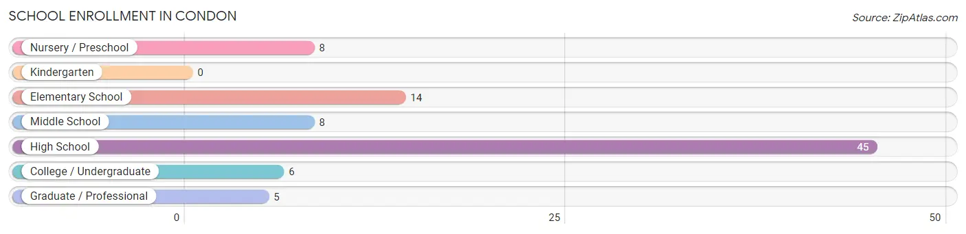 School Enrollment in Condon