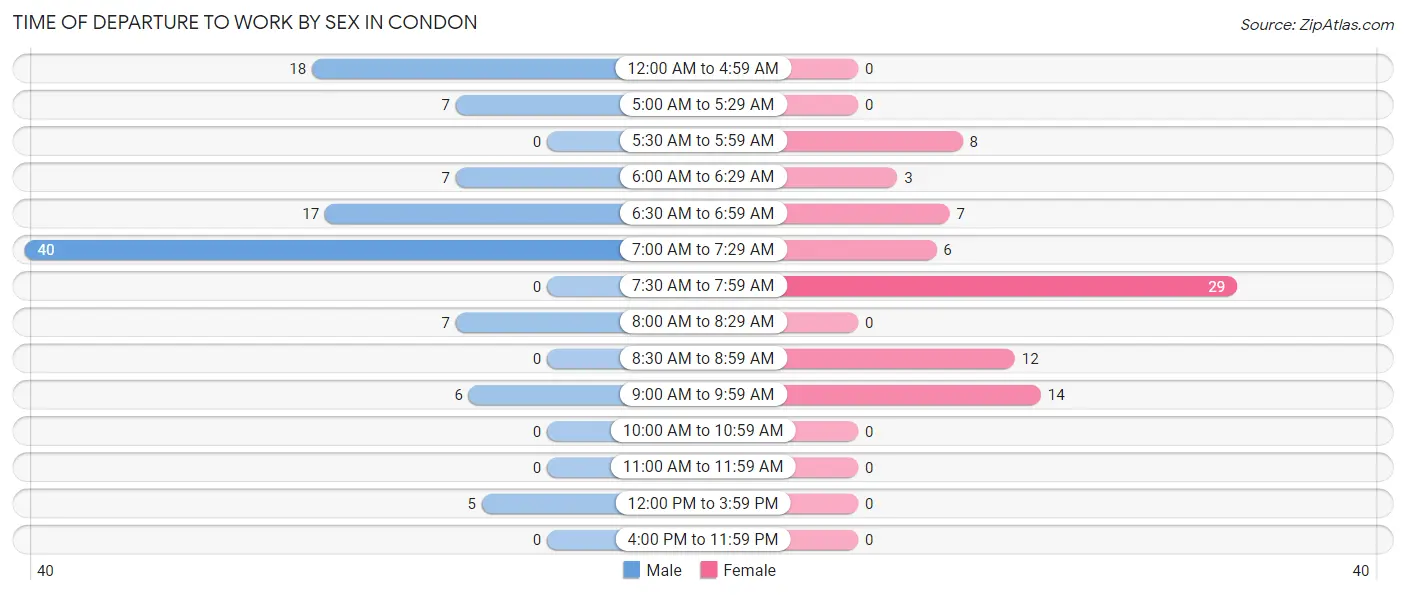 Time of Departure to Work by Sex in Condon