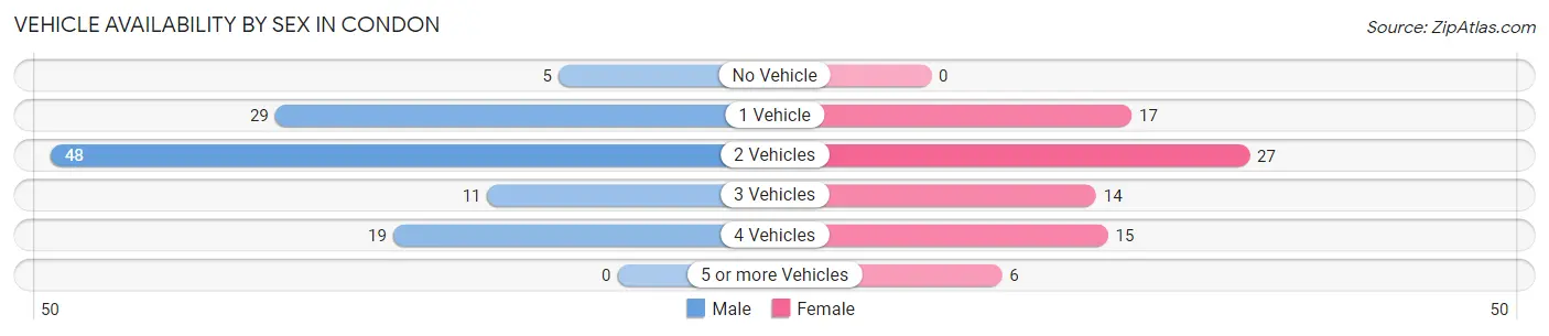 Vehicle Availability by Sex in Condon