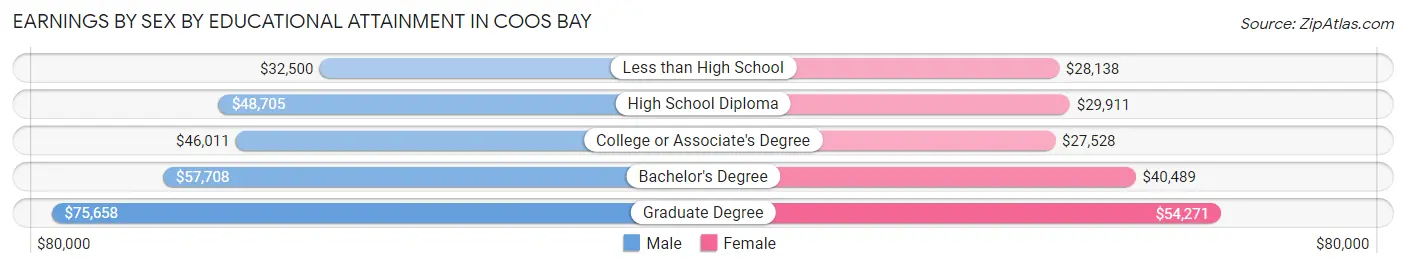 Earnings by Sex by Educational Attainment in Coos Bay
