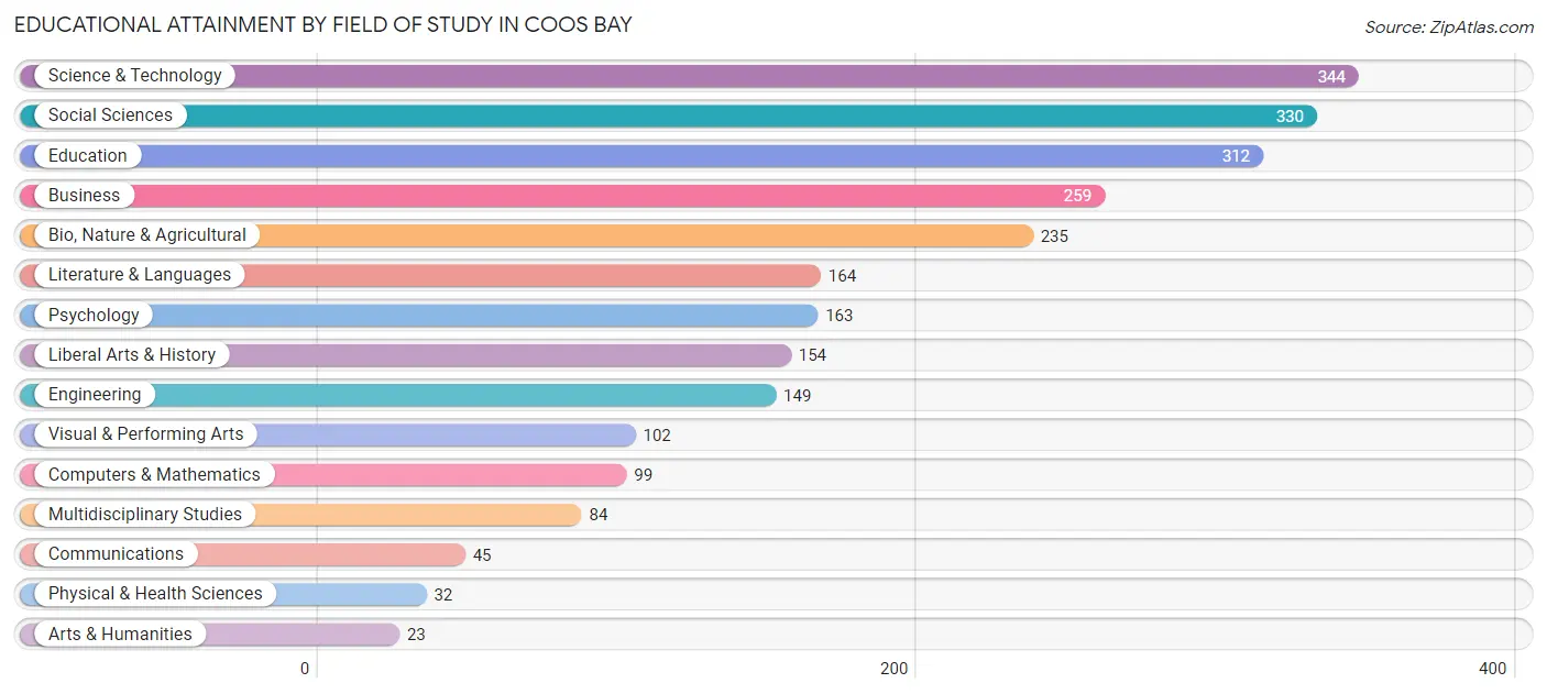 Educational Attainment by Field of Study in Coos Bay