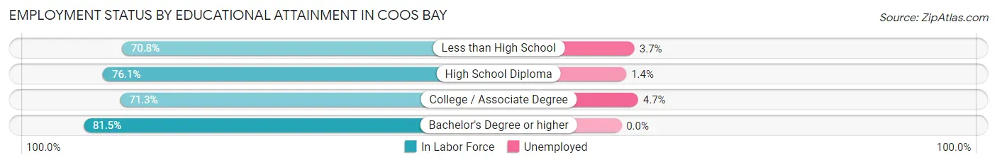 Employment Status by Educational Attainment in Coos Bay