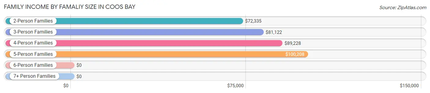 Family Income by Famaliy Size in Coos Bay