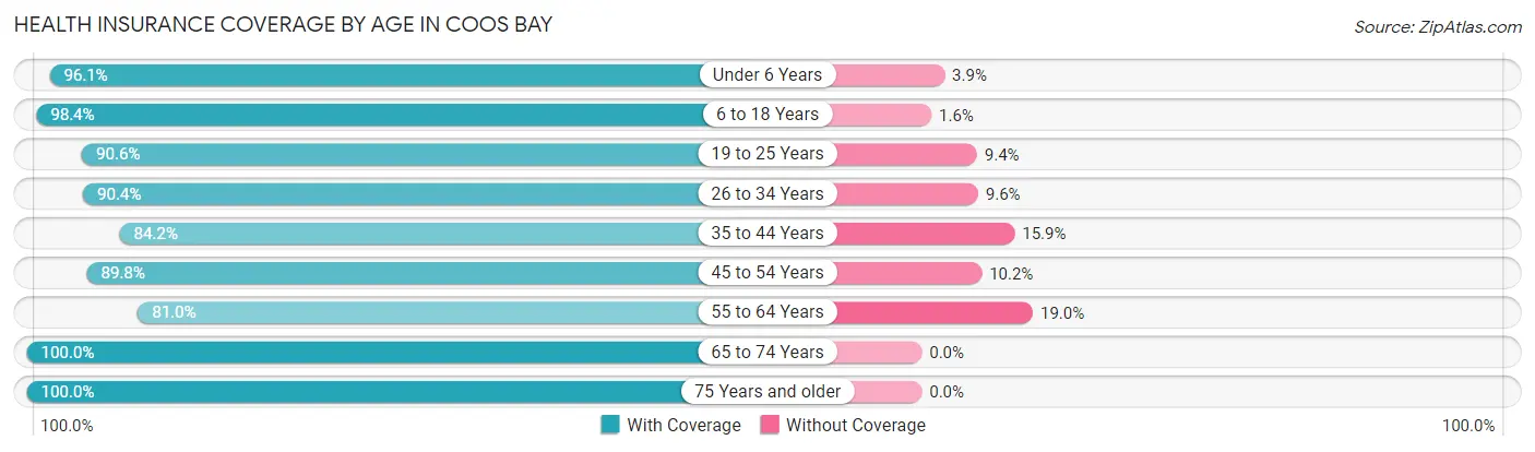 Health Insurance Coverage by Age in Coos Bay
