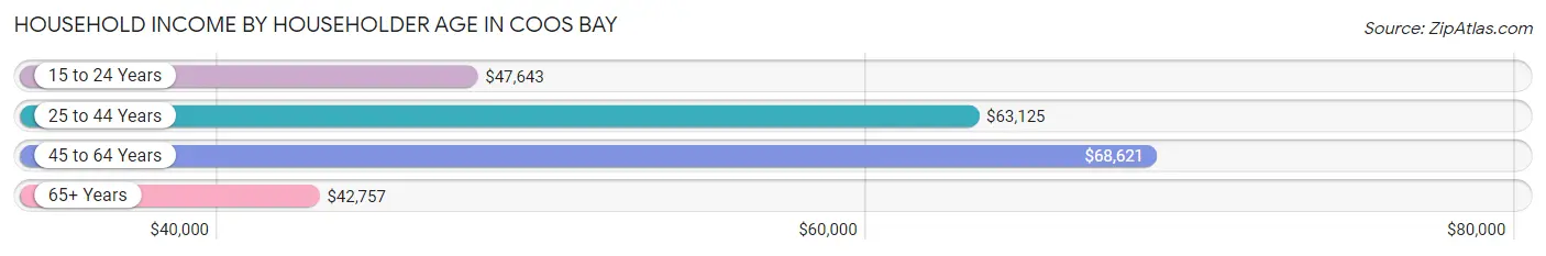 Household Income by Householder Age in Coos Bay