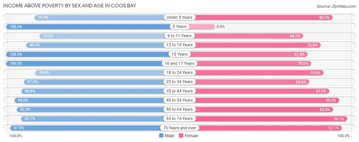 Income Above Poverty by Sex and Age in Coos Bay