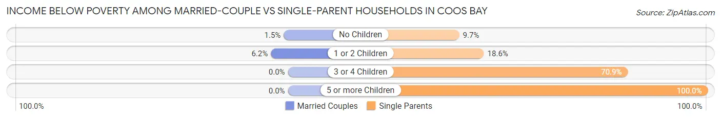 Income Below Poverty Among Married-Couple vs Single-Parent Households in Coos Bay