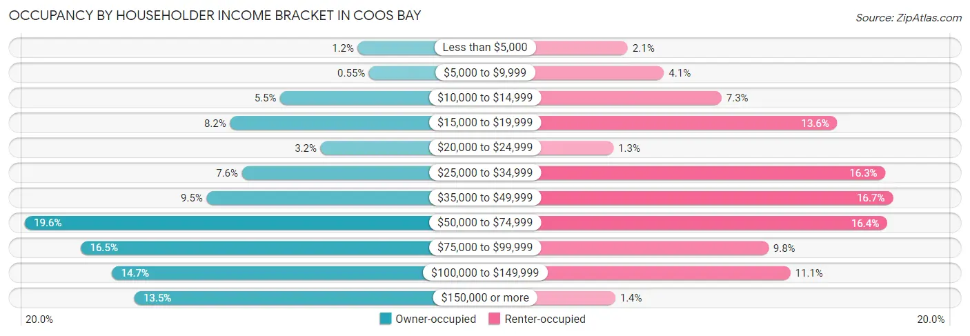 Occupancy by Householder Income Bracket in Coos Bay
