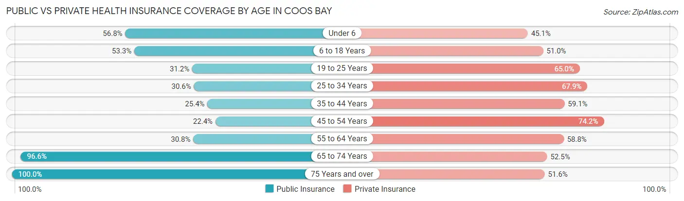 Public vs Private Health Insurance Coverage by Age in Coos Bay