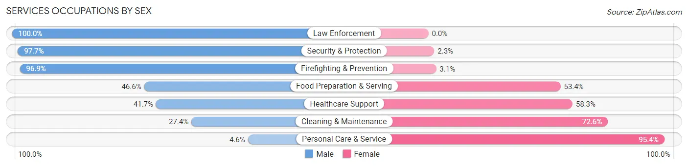 Services Occupations by Sex in Coos Bay