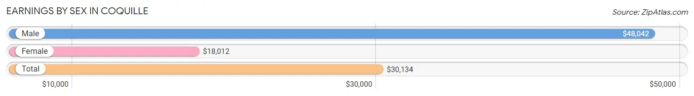 Earnings by Sex in Coquille