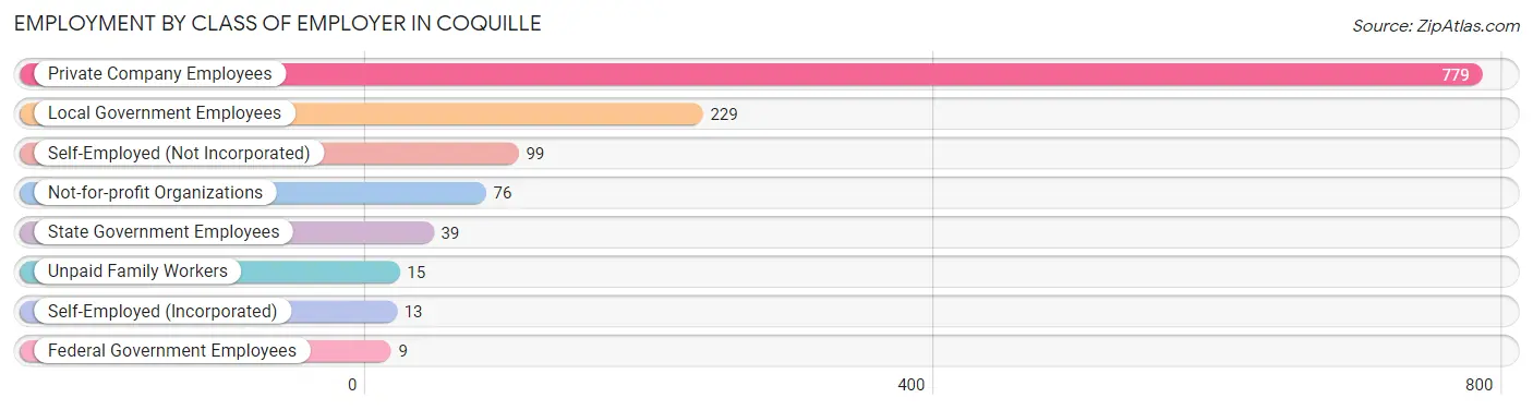 Employment by Class of Employer in Coquille