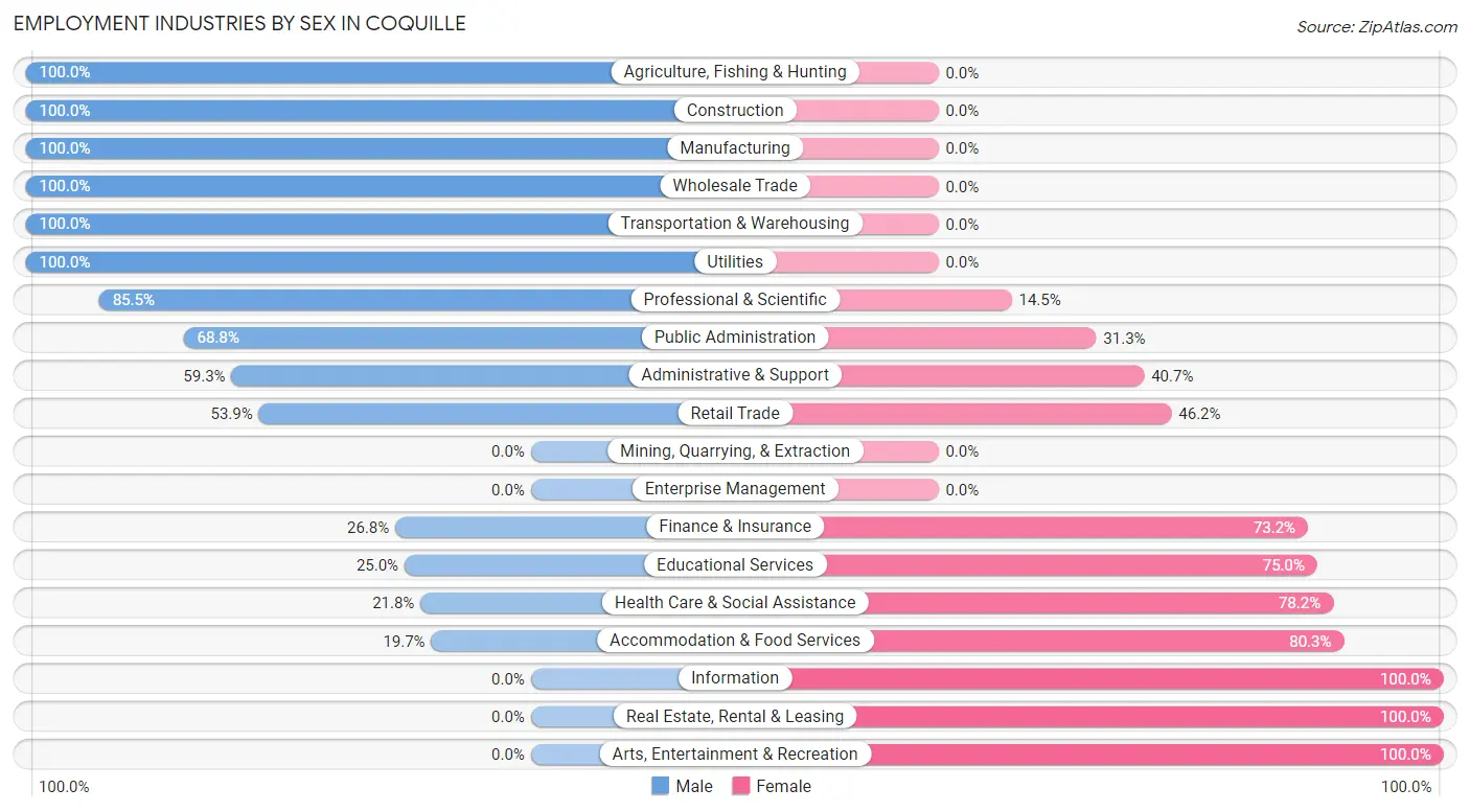 Employment Industries by Sex in Coquille