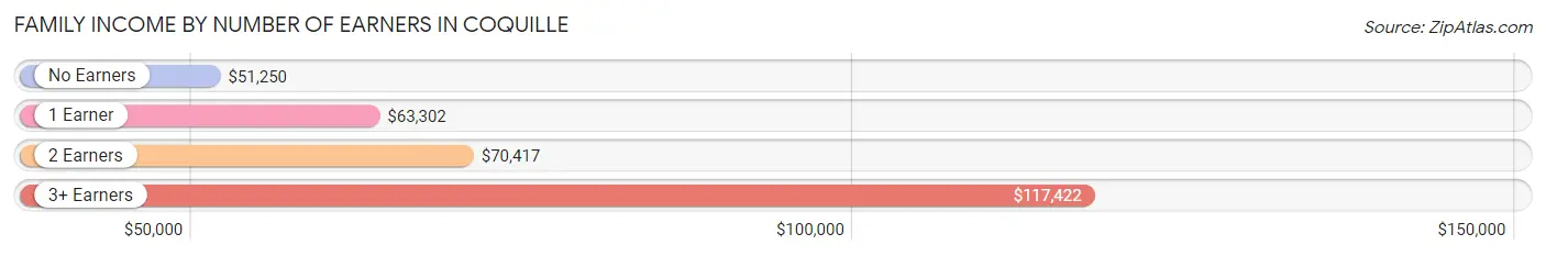 Family Income by Number of Earners in Coquille