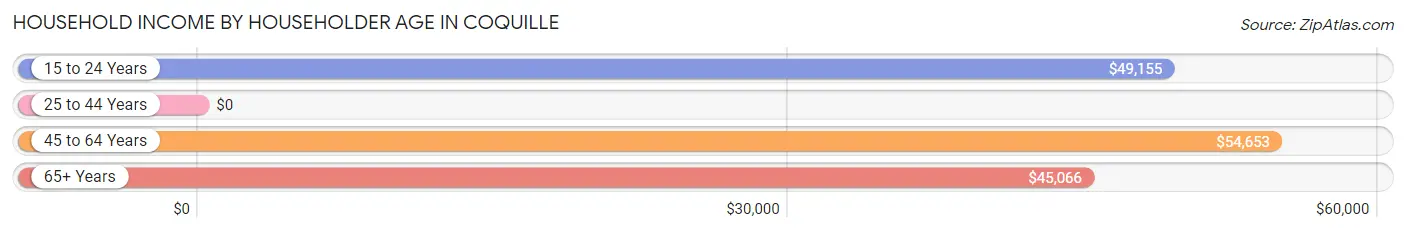 Household Income by Householder Age in Coquille