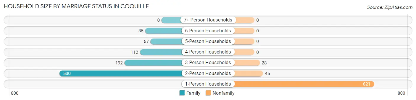 Household Size by Marriage Status in Coquille