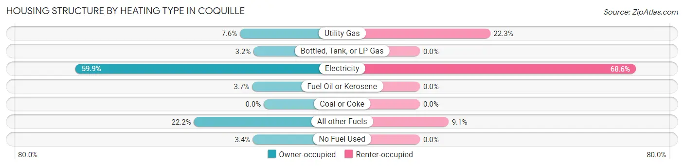 Housing Structure by Heating Type in Coquille