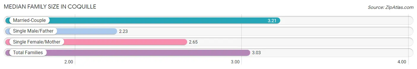 Median Family Size in Coquille