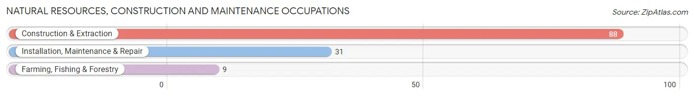 Natural Resources, Construction and Maintenance Occupations in Coquille