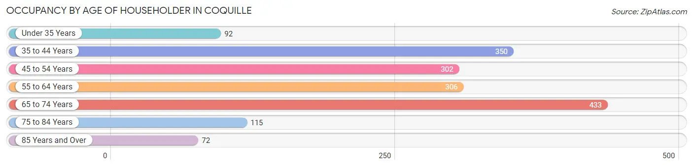 Occupancy by Age of Householder in Coquille